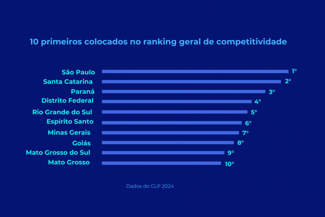 Ranking geral do CLP