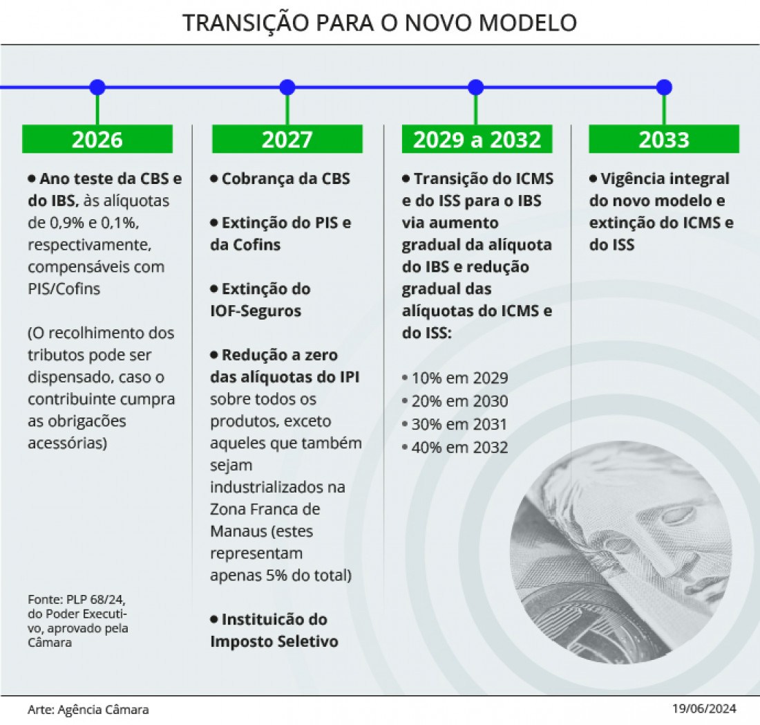 Reforma Tributária