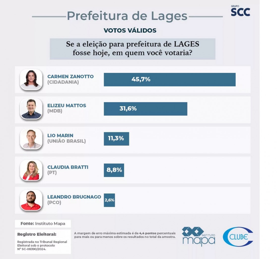 Eleição em Lages