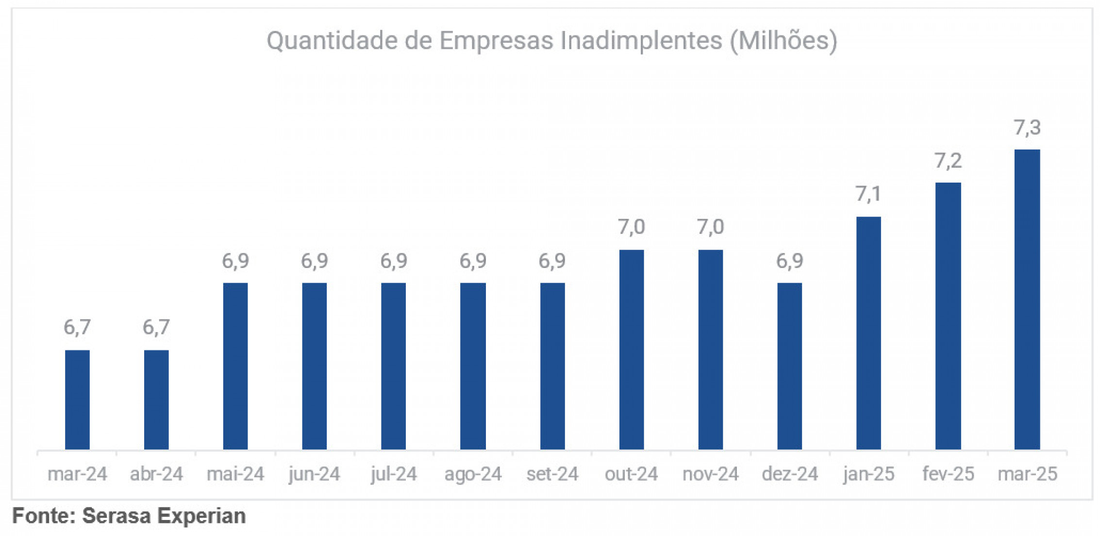 Inadimplência bate recorde no Brasil