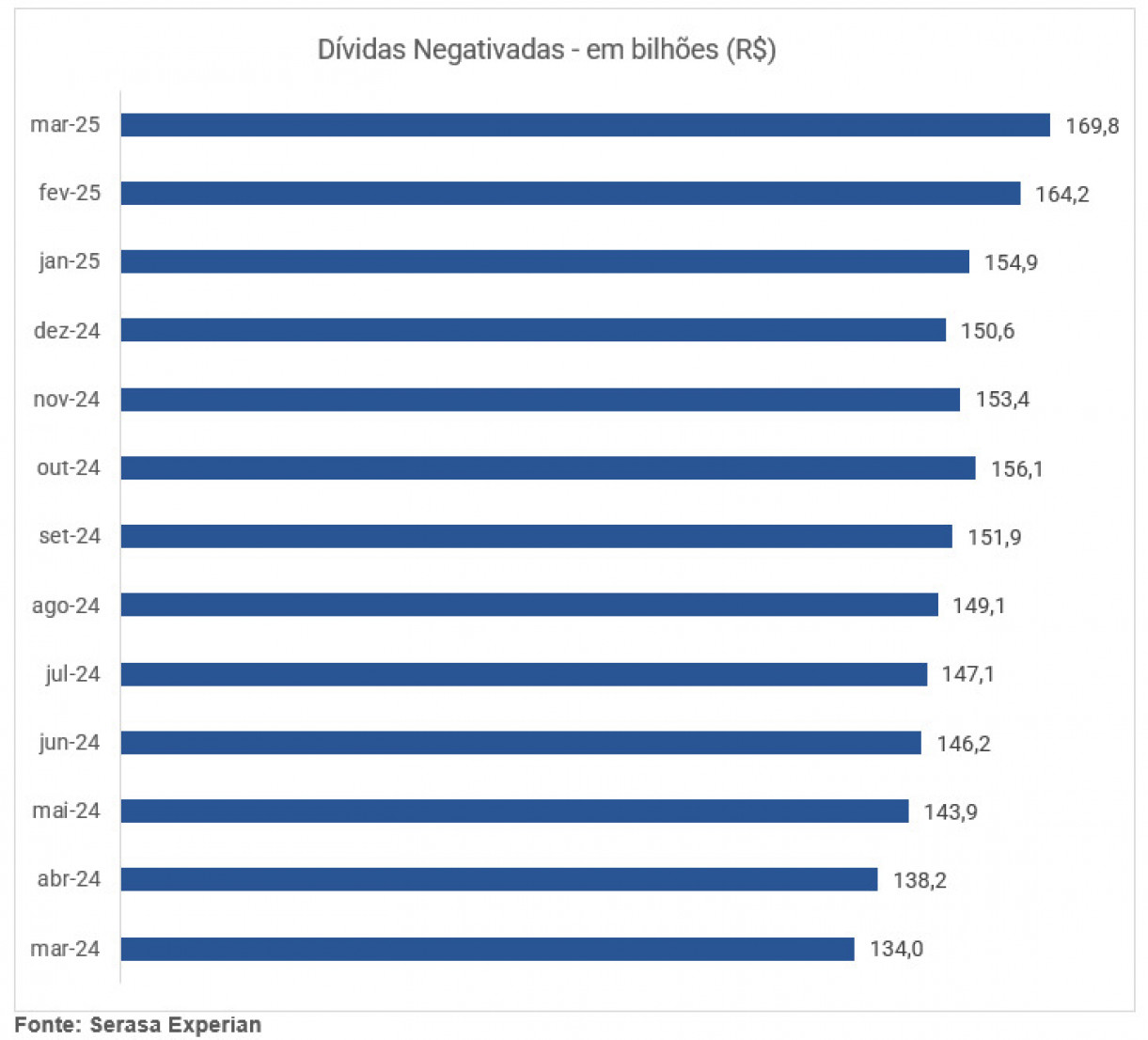 Inadimplência bate recorde no Brasil