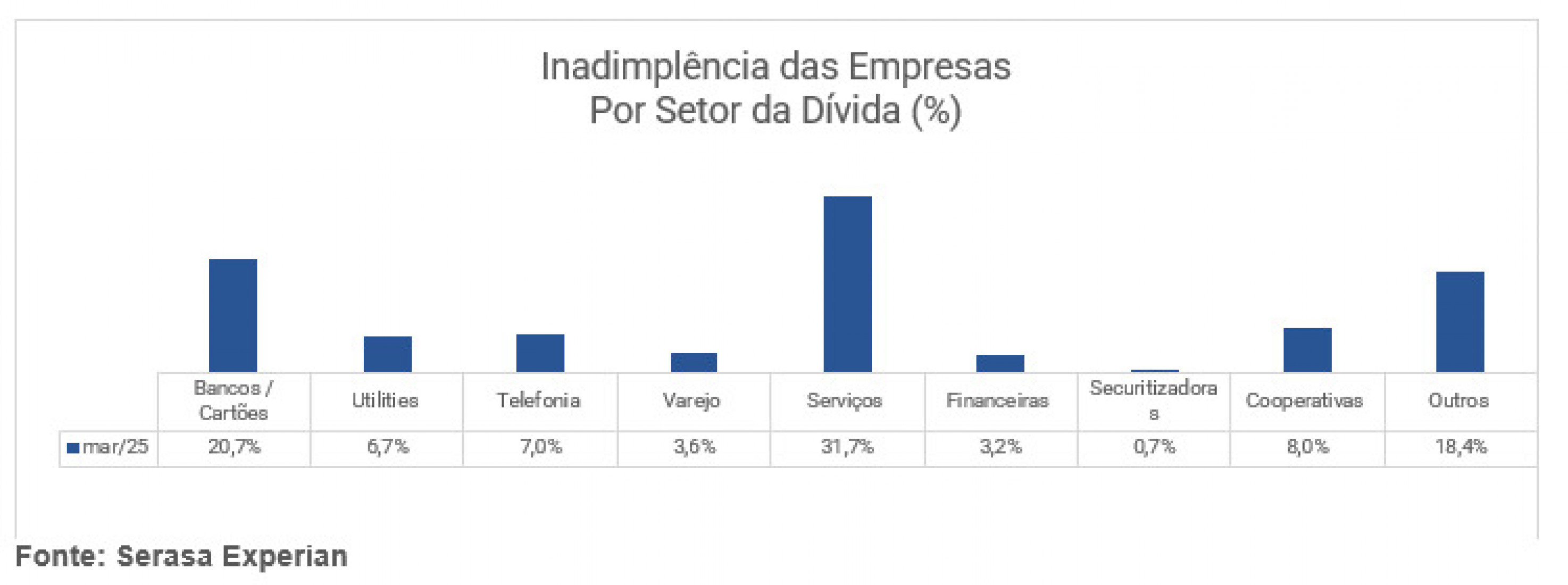 Inadimplência bate recorde no Brasil