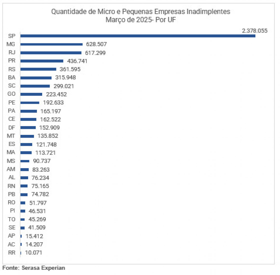Inadimplência bate recorde no Brasil