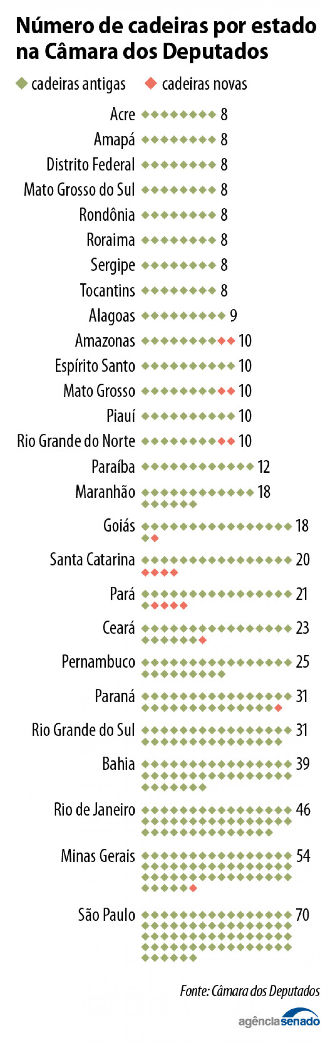 Santa Catarina terá aumento de cadeiras na Câmara Federal