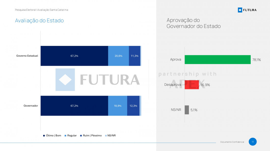 Avaliação do Estado e Aprovação do Governador