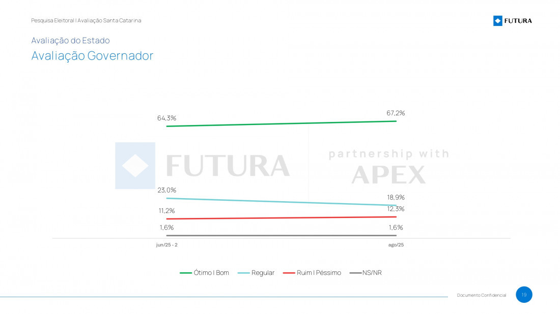 Evolução positiva da avaliação do governador Jorginnho Mello