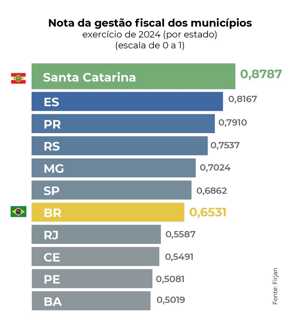  A média catarinense ficou em 0,8787 frente à média nacional de 0,6531.