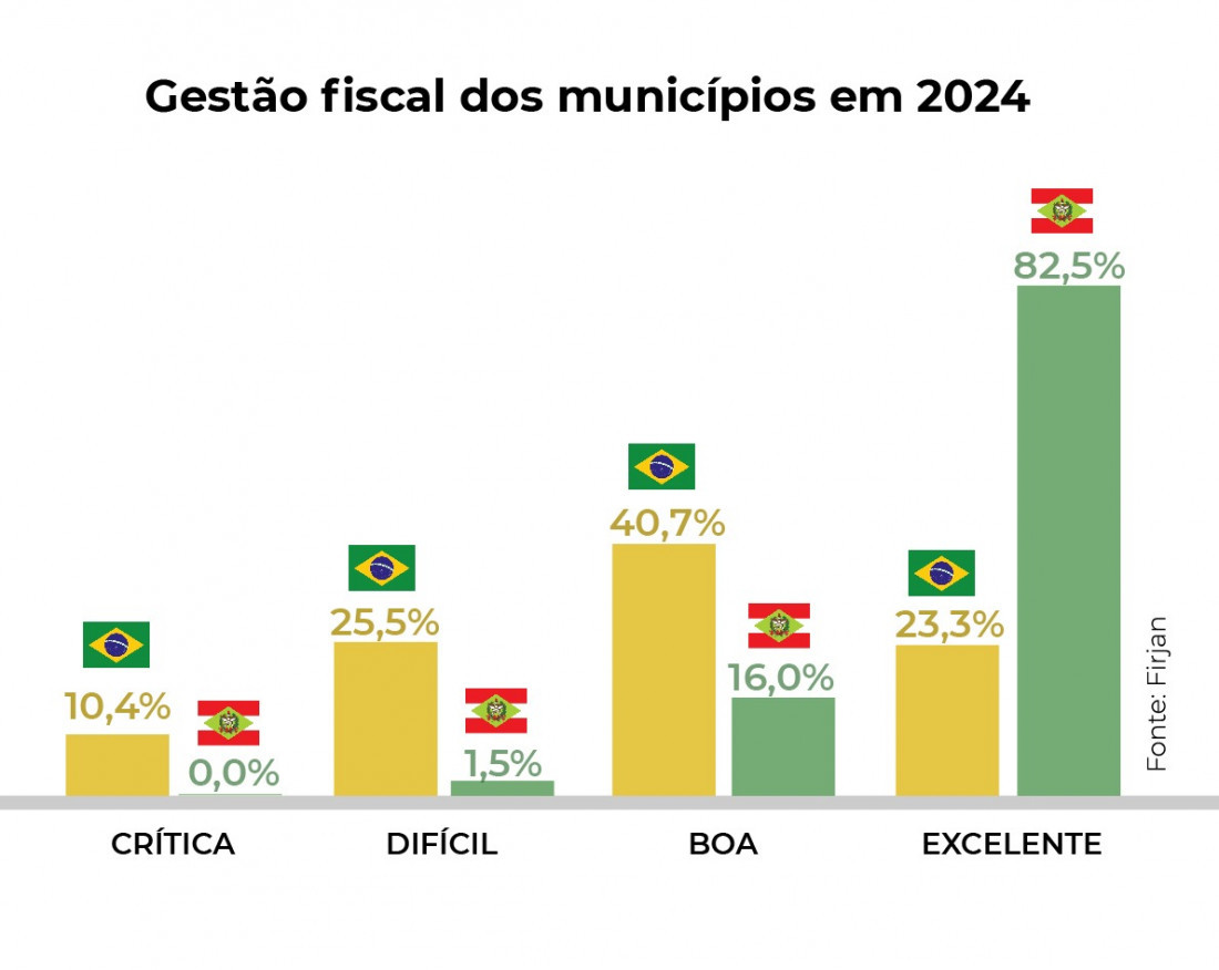 O estudo da Firjan analisou 269 das 295 cidades catarinenses. Desse total, 222 (82,5%) receberam qualificação "Excelente"