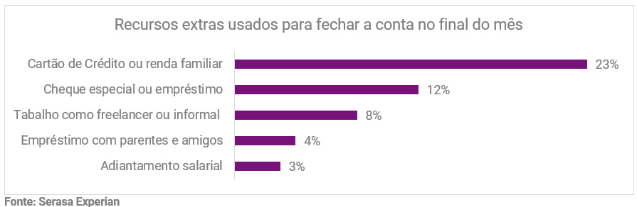 distribuição da busca por recursos financeiros complementares:   