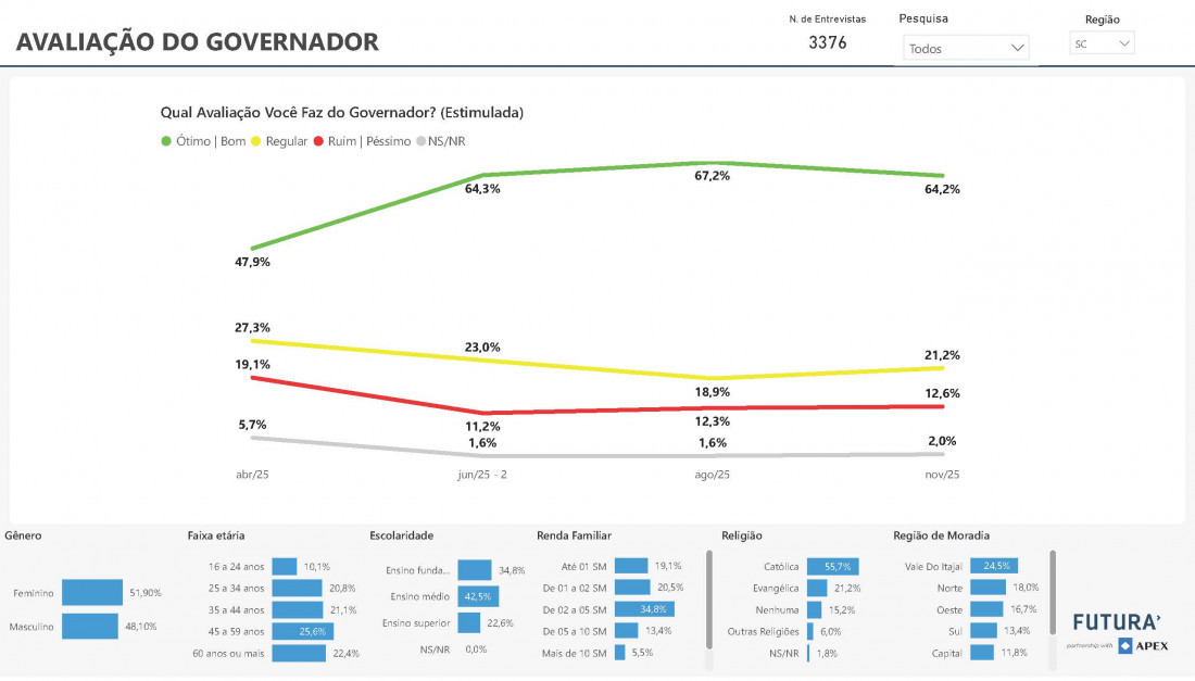 Percentual de Ótimo/Bom recuou no levantamento de novembro 