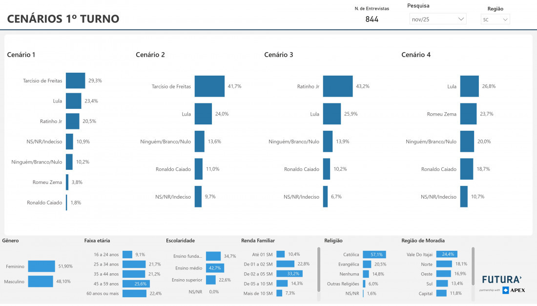 Cenário eleitoral em SC