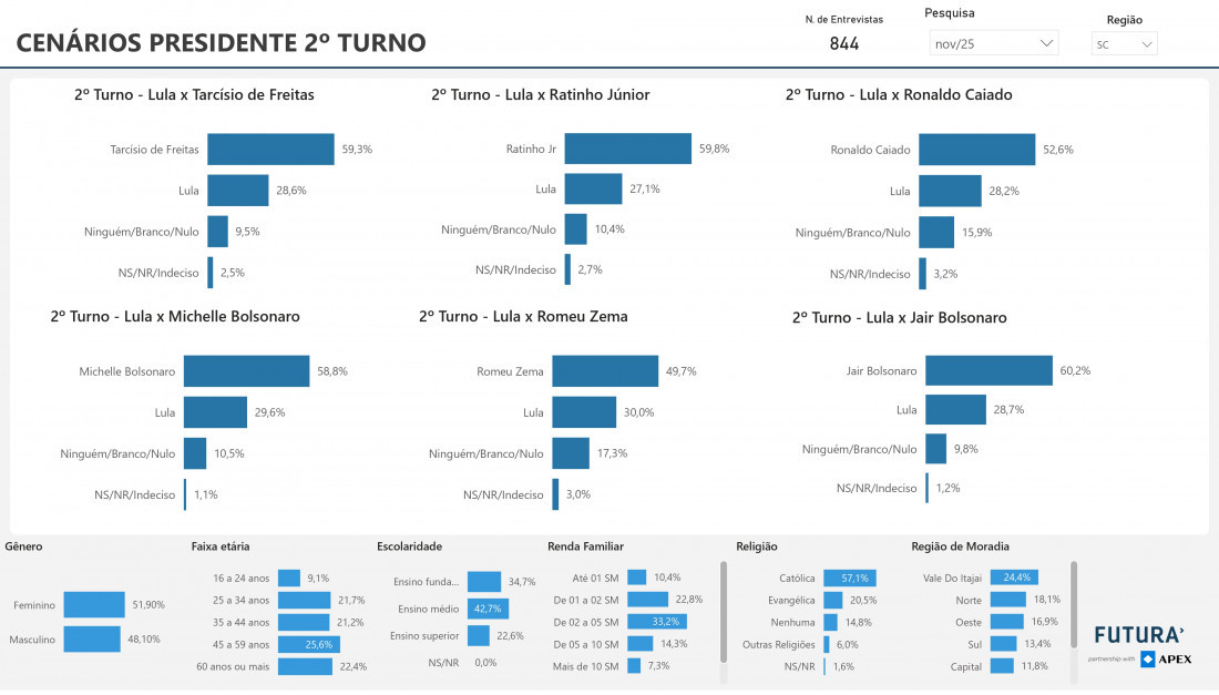 Cenário eleitoral em SC