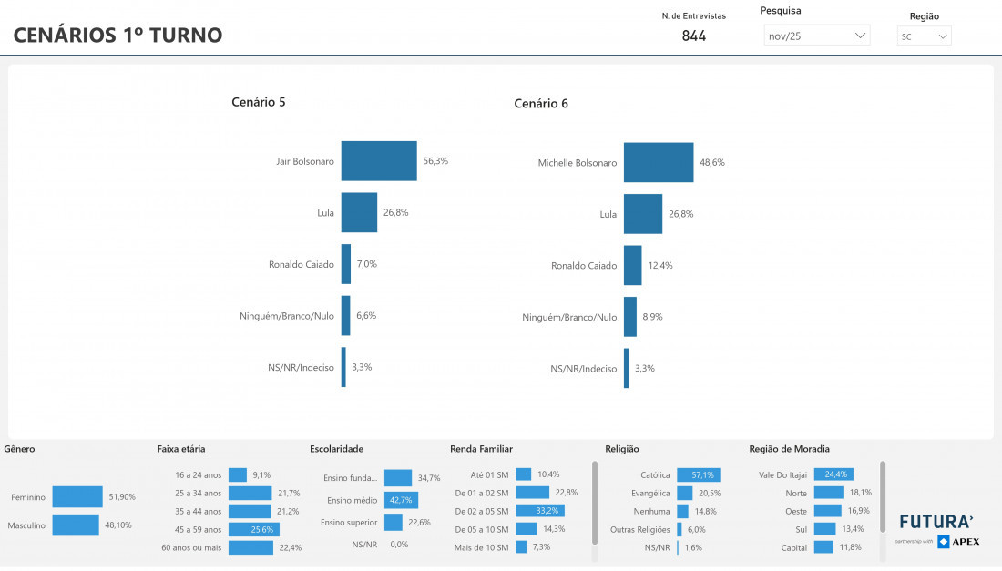 Cenário eleitoral em SC