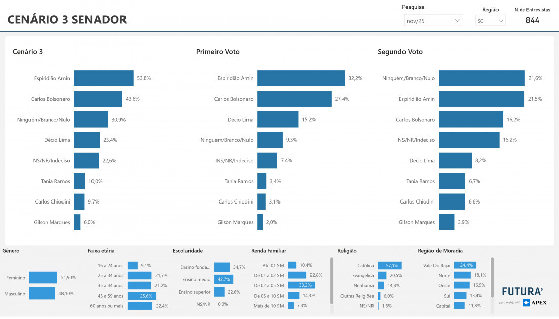 Cenário eleitoral sem a deputada Carol de Toni