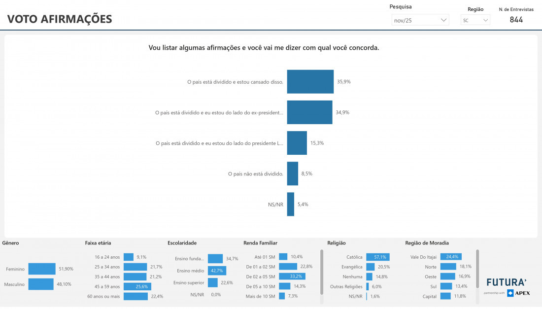 Pesquisa entrevistou 844 eleitores de SC