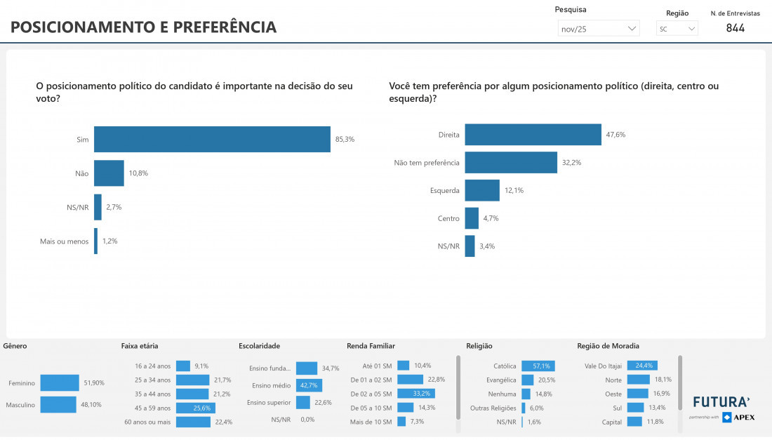 Pesquisa ouviu 844 eleitores de SC