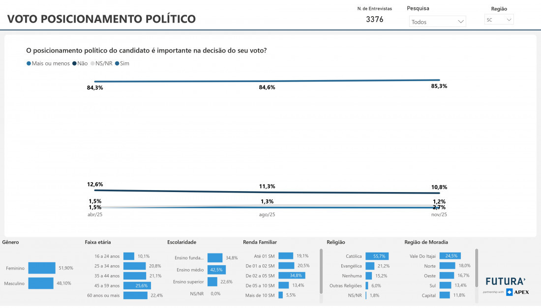 Posicionamento se mantém estável 