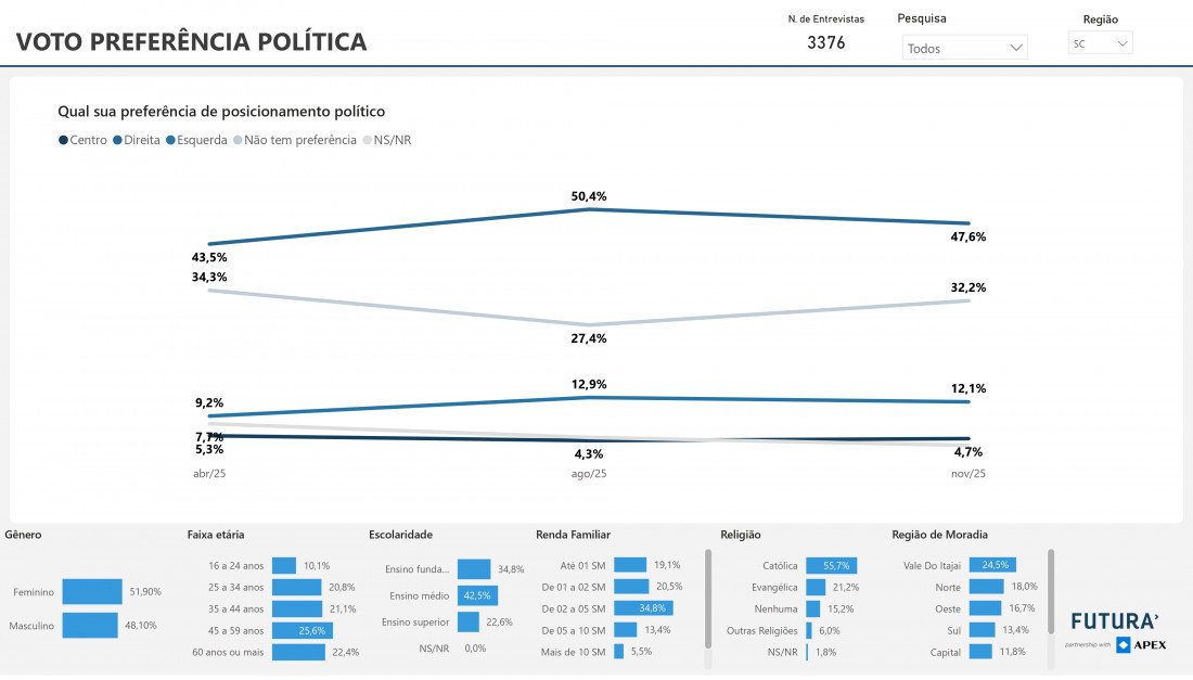 Preferência pela Esquerda registra avanço