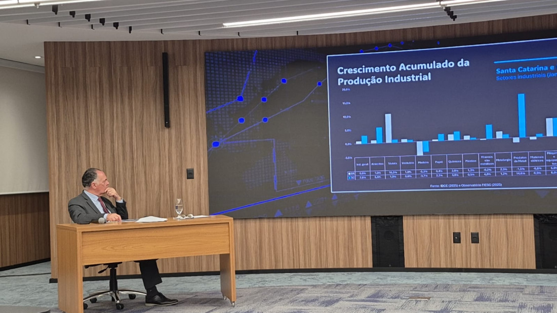 A produção industrial de Santa Catarina avançou 2,8% no ano até outubro, na comparação com o mesmo período de 2024