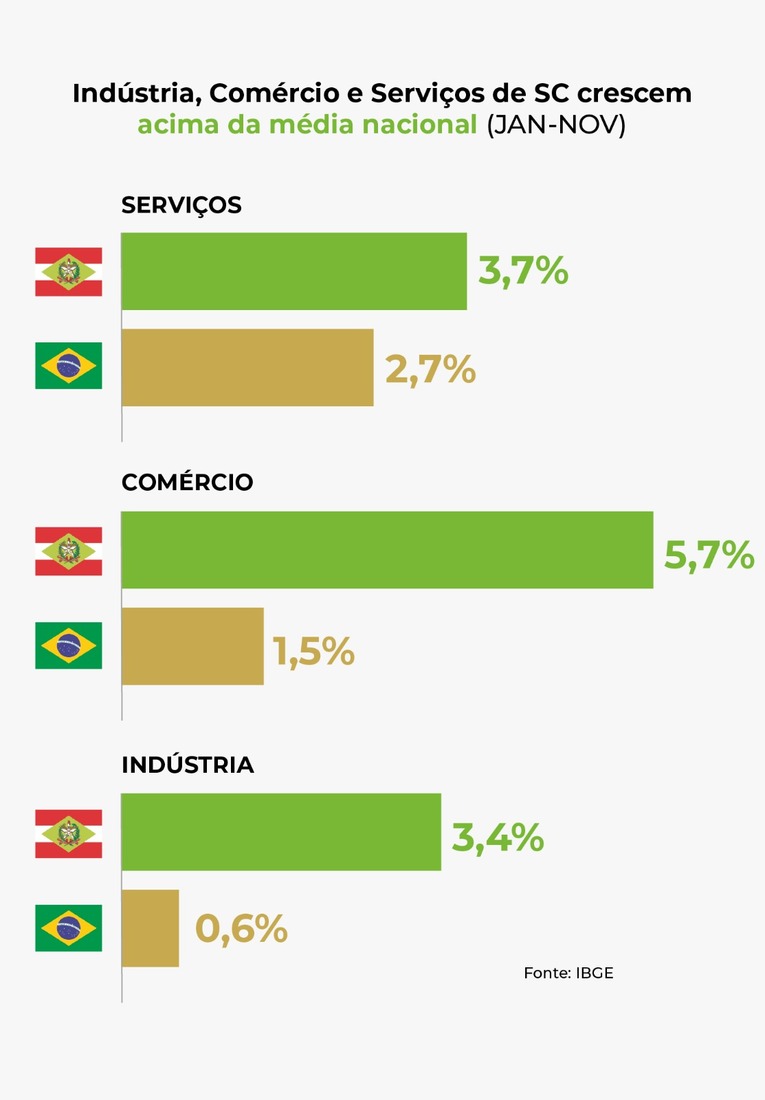 Santa Catarina registra destaques em todos os segmentos econ&ocirc;micos