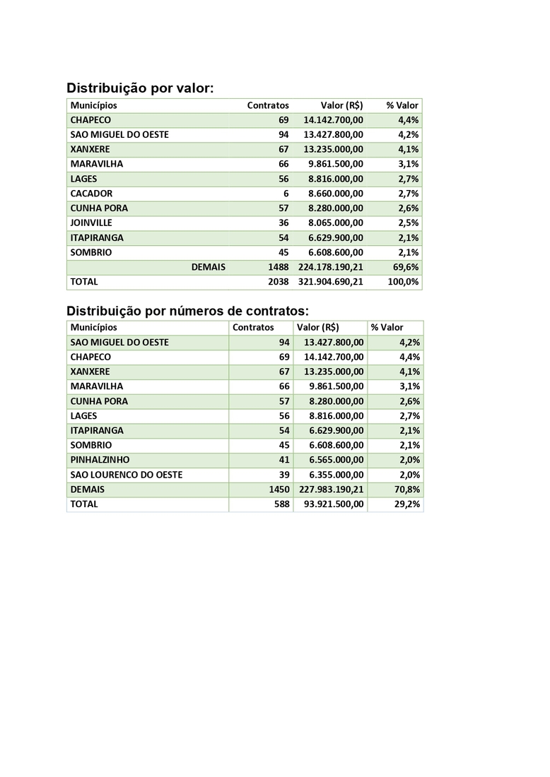 N&uacute;meros dos contratos