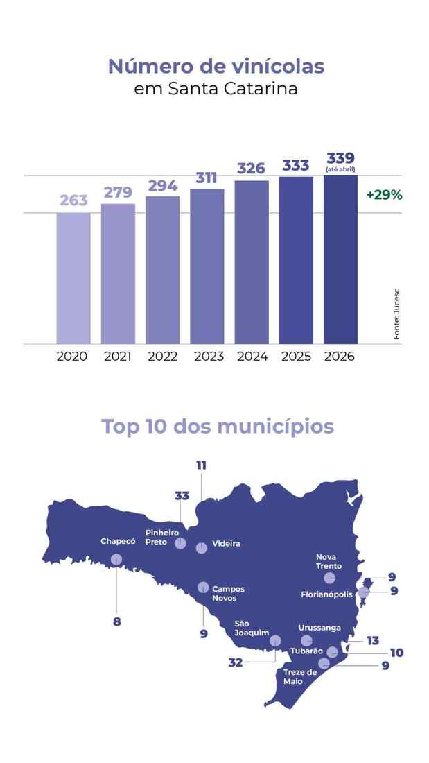 A maior parte das 339 fabricantes de vinho em Santa Catarina s&atilde;o Microempresas (ME) e Empresas de Pequeno Porte (EPP)