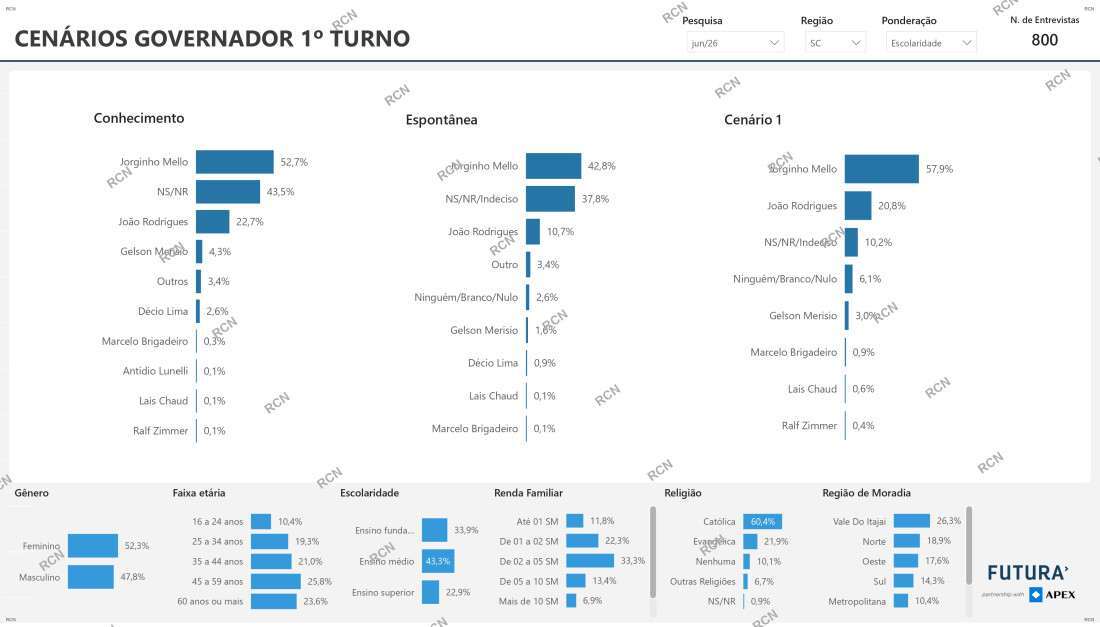 Cen&aacute;rio 1&ordm; turno