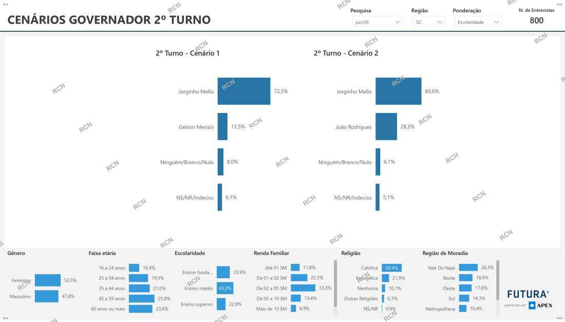 Cen&aacute;rio 2&ordm; turno