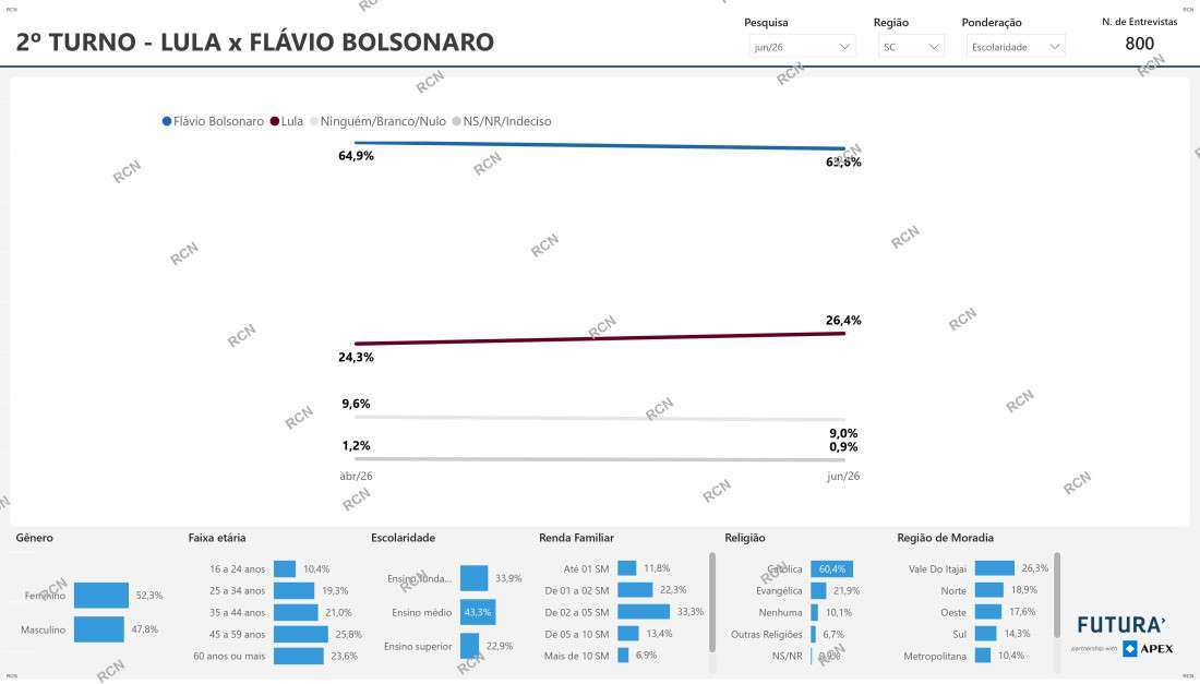 Evolu&ccedil;&atilde;o da inten&ccedil;&atilde;o de voto
