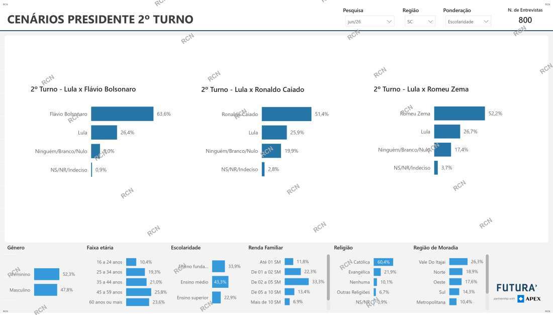 Inten&ccedil;&atilde;o de voto em segundo turno em SC