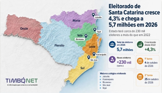 Mapa eleitoral de Santa Catarina com dados sobre o crescimento do eleitorado em 2026. 