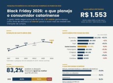A Black Friday segue entre as principais datas para o com&eacute;rcio catarinense, com os consumidores prevendo desembolsar, em m&eacute;dia, R$ 1.553 nas compras deste ano. 